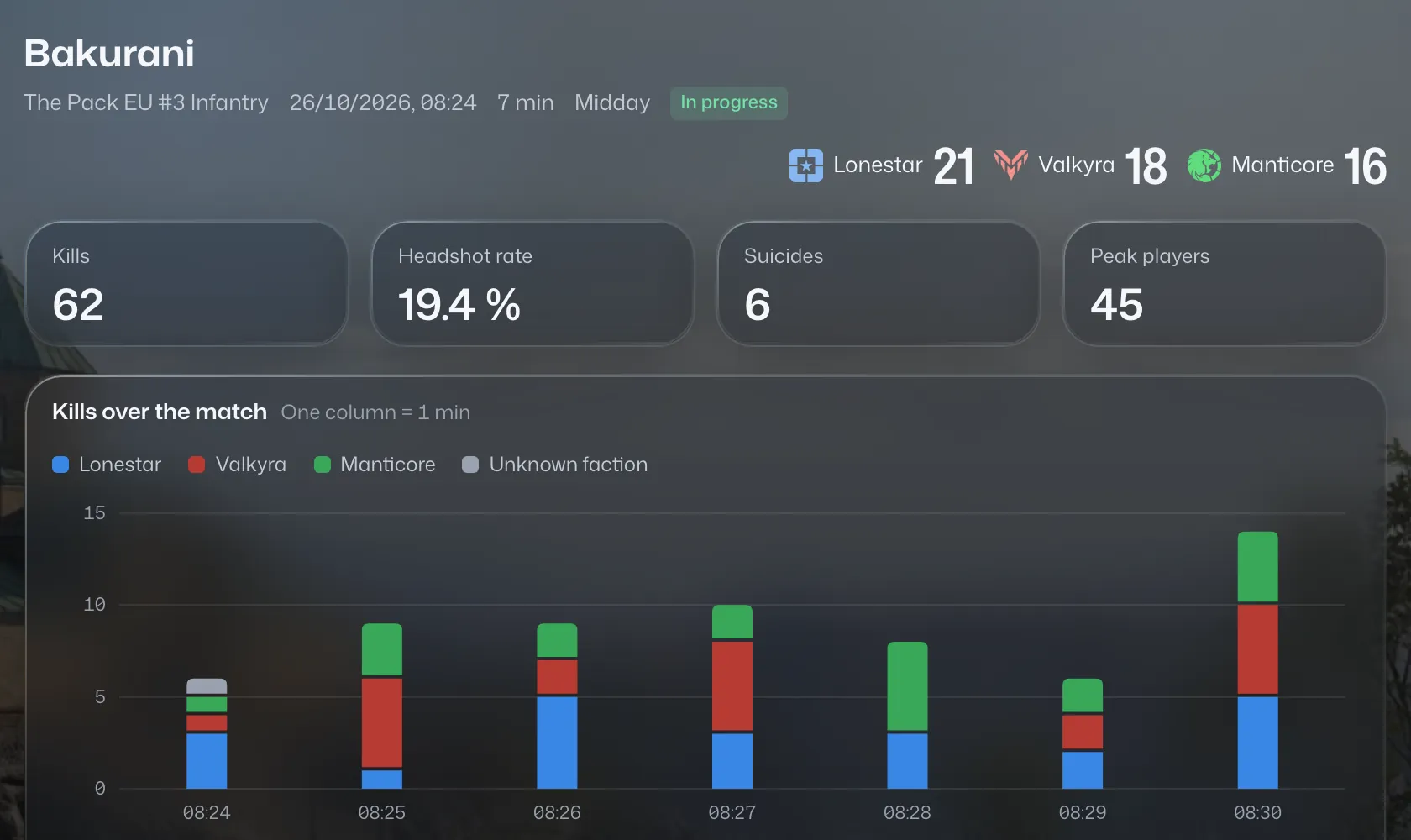 A match report: faction scores and kills minute by minute.