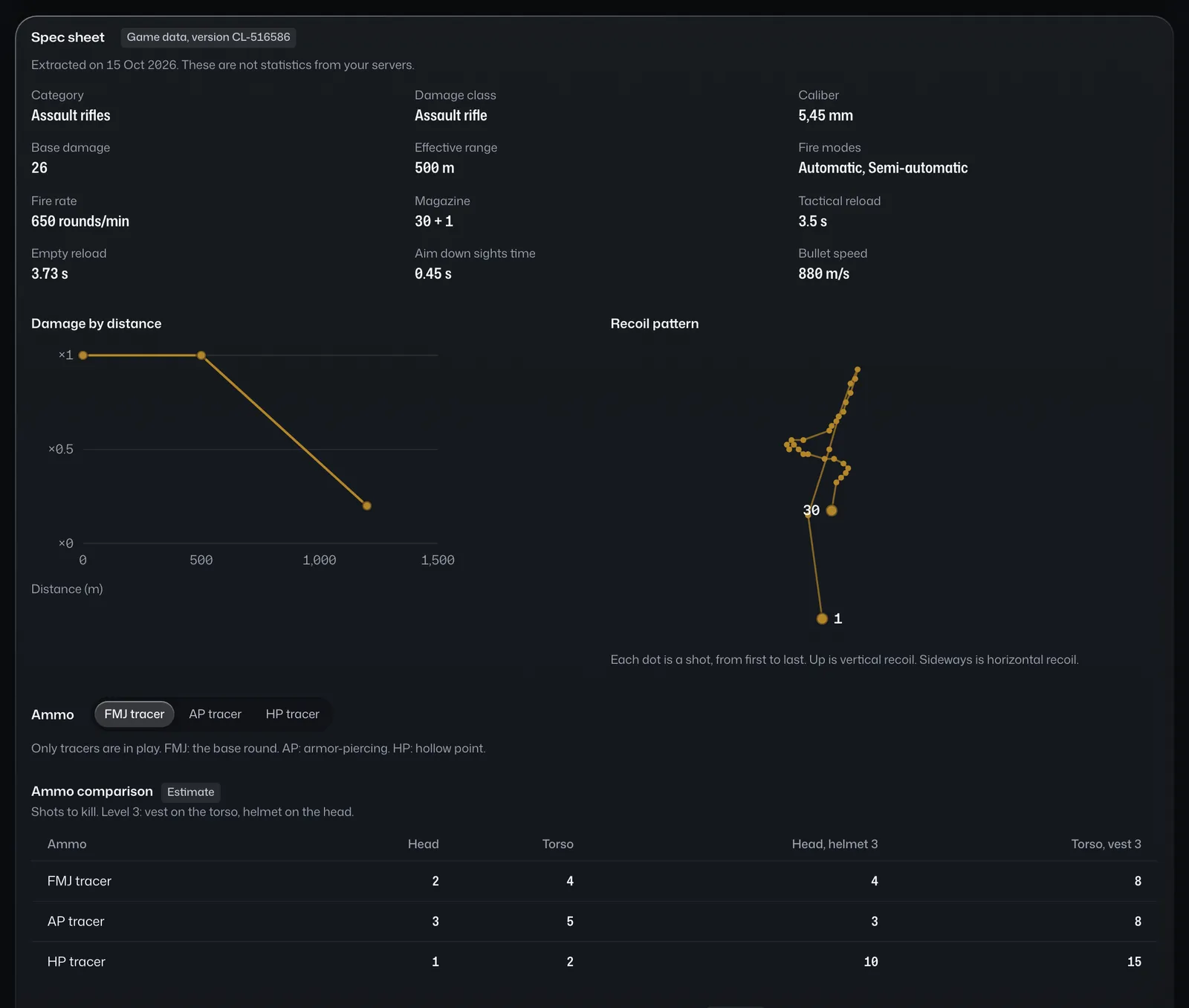 A weapon's technical sheet: damage curve by distance, recoil pattern and ammo comparison.