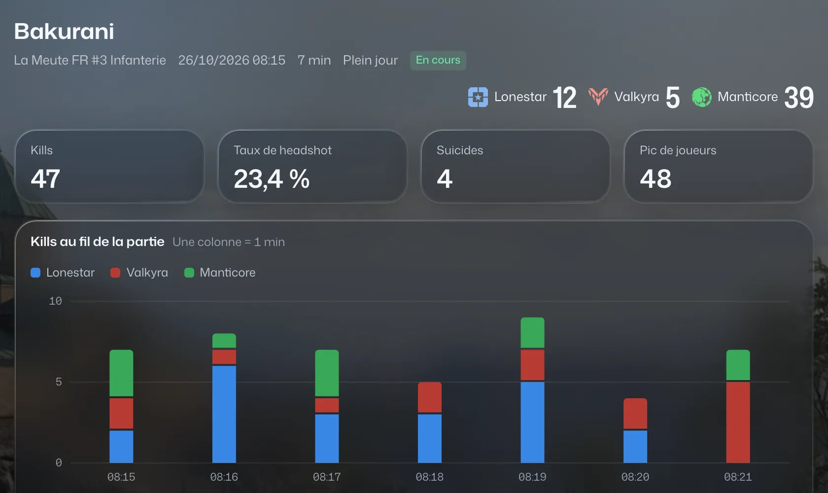 Rapport d'une partie : scores des factions et kills minute par minute.