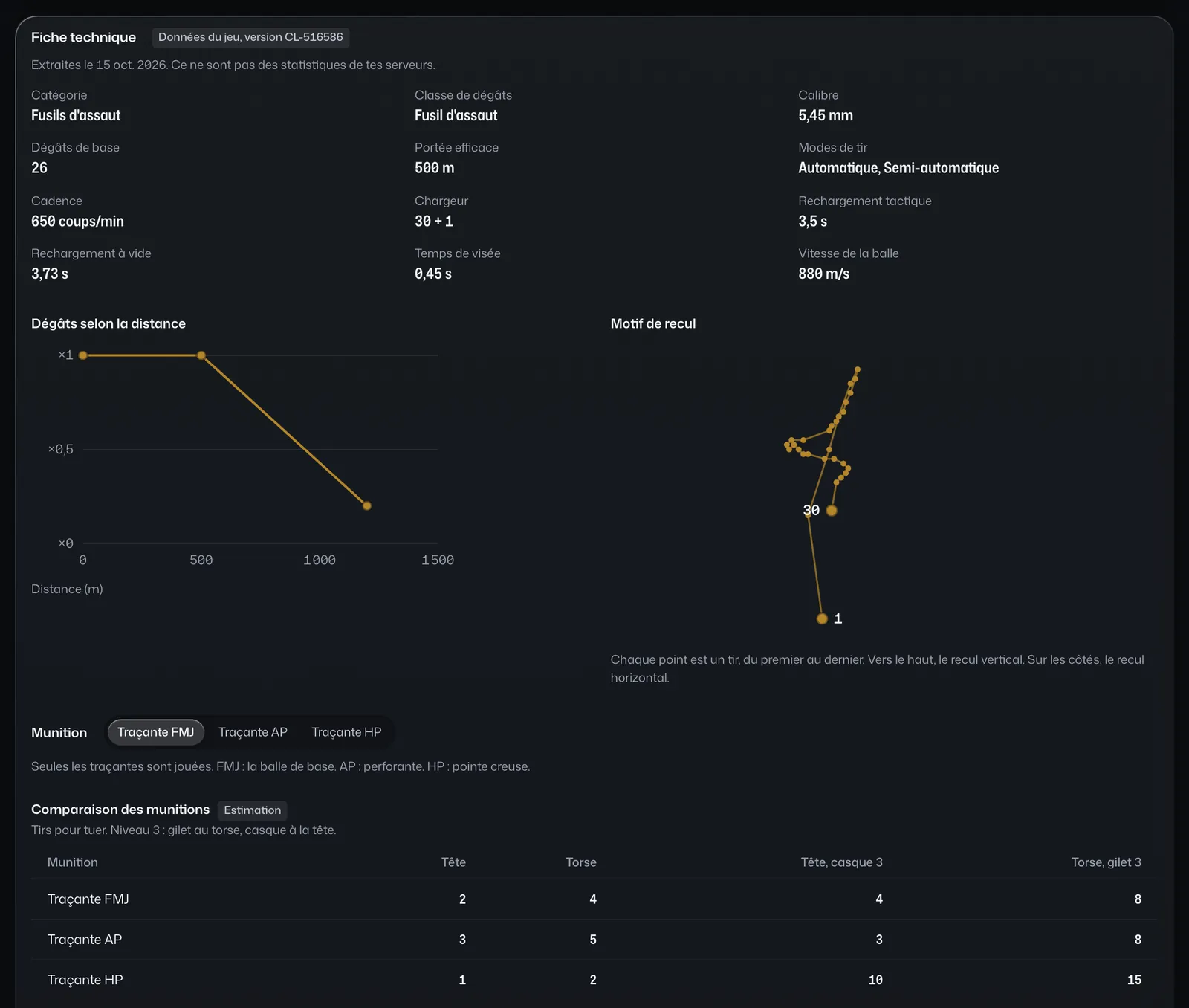 Fiche technique d'une arme : courbe de dégâts selon la distance, motif de recul et comparaison des munitions.